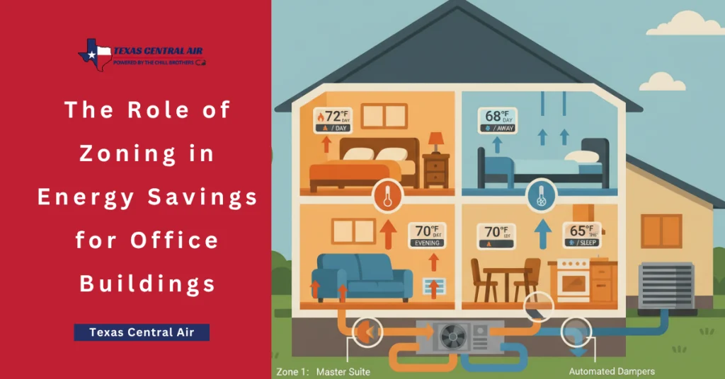 Infographic of a house showing different temperature zones for each room, highlighting the role of zoning in energy savings for office buildings through efficient HVAC system management.