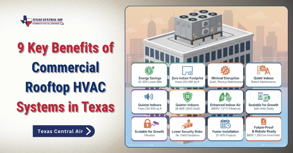 Infographic detailing the 9 key benefits of commercial rooftop HVAC systems in Texas, featuring a rooftop unit on a building next to benefit tiles.