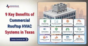 Infographic detailing the 9 key benefits of commercial rooftop HVAC systems in Texas, featuring a rooftop unit on a building next to benefit tiles.