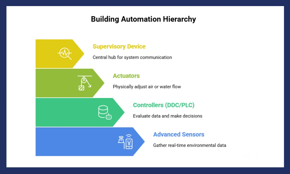 Diagram showing building automation hierarchy with sensors controllers actuators and supervisory devices